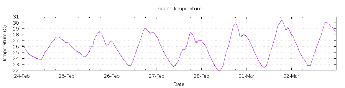 [7-day Indoor Temperature]