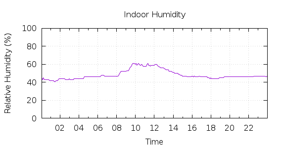 [1-day Humidity]