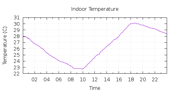 [1-day Indoor Temperature]