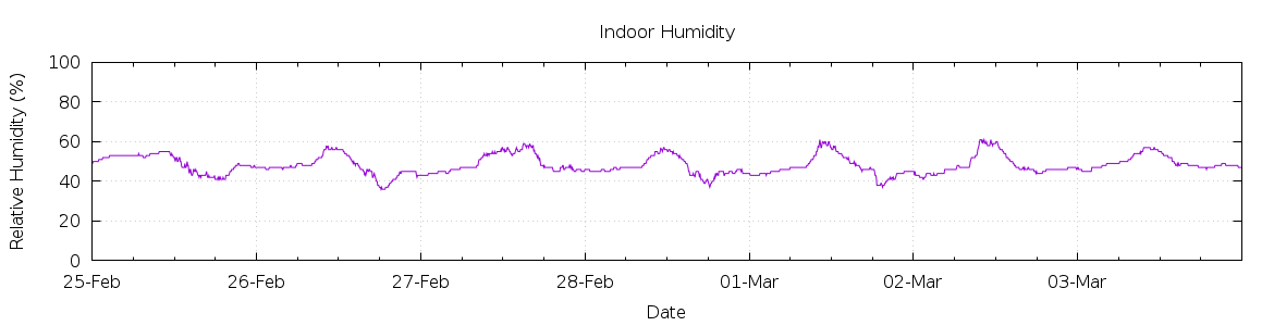 [7-day Humidity]