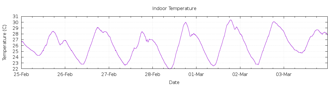 [7-day Indoor Temperature]