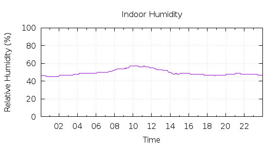 [1-day Humidity]