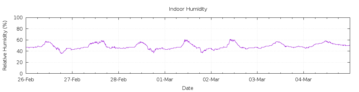 [7-day Humidity]