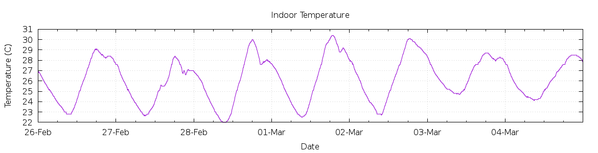 [7-day Indoor Temperature]