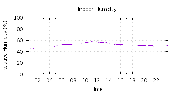 [1-day Humidity]