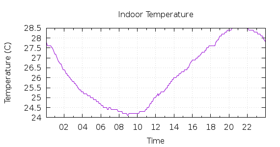 [1-day Indoor Temperature]