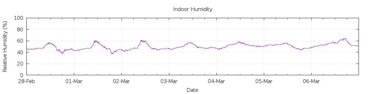 [7-day Humidity]