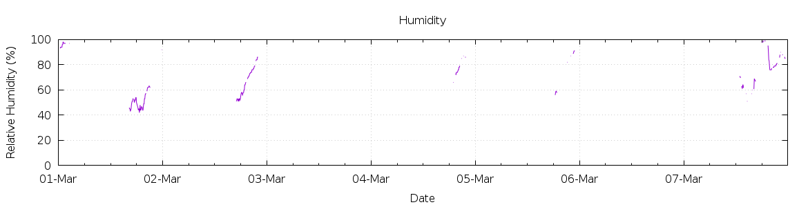 [7-day Humidity]