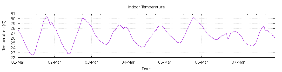 [7-day Indoor Temperature]