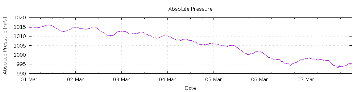 [7-day Pressure]