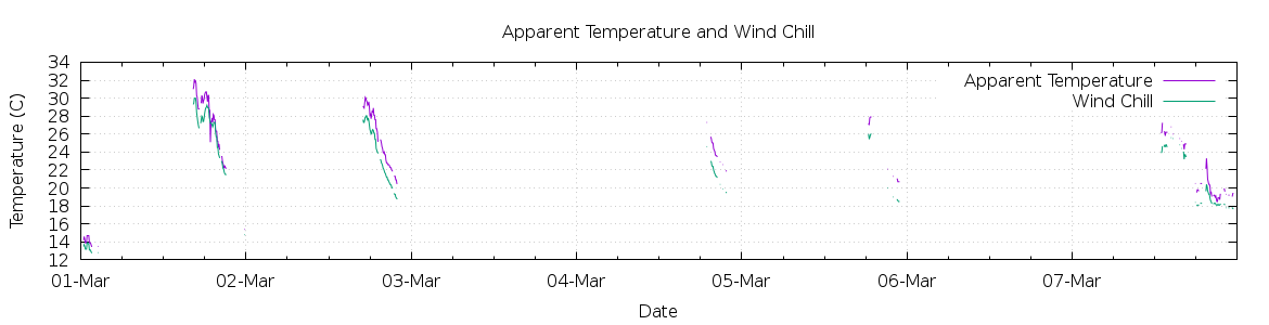 [7-day Apparent Temperature and Wind Chill]