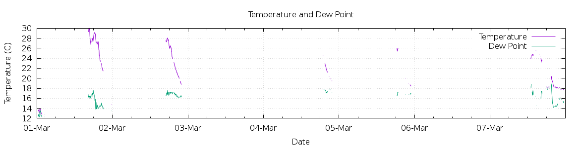 [7-day Temperature and Dew Point]