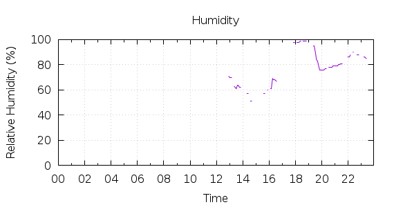 [1-day Humidity]