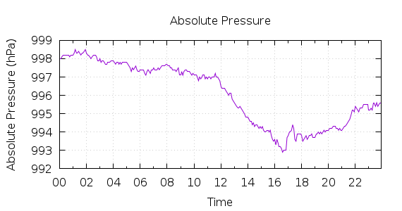 [1-day Pressure]