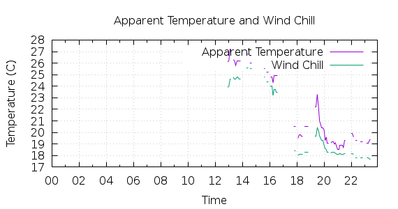 [1-day Apparent Temperature and Wind Chill]