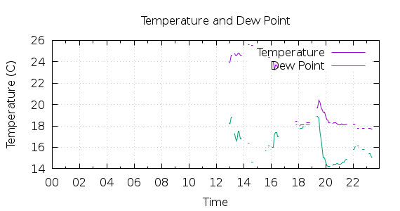 [1-day Temperature and Dew Point]