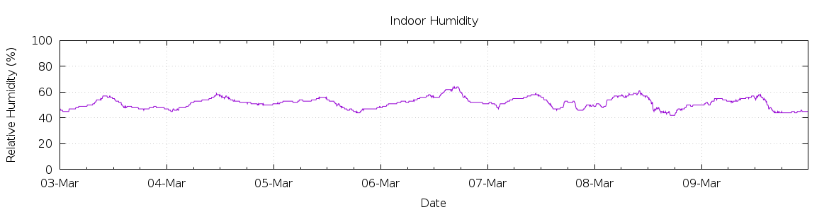 [7-day Humidity]