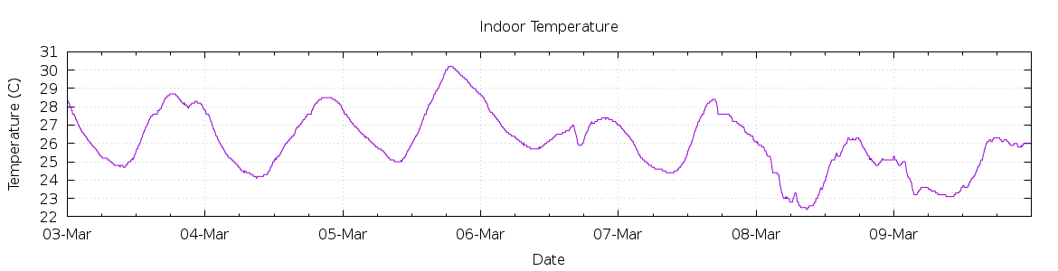 [7-day Indoor Temperature]