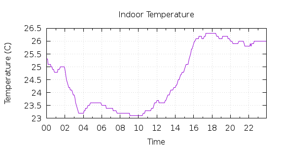 [1-day Indoor Temperature]