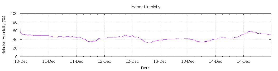 [7-day Humidity]