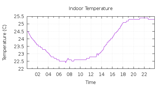 [1-day Indoor Temperature]