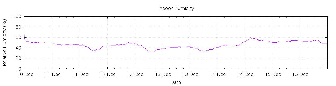 [7-day Humidity]