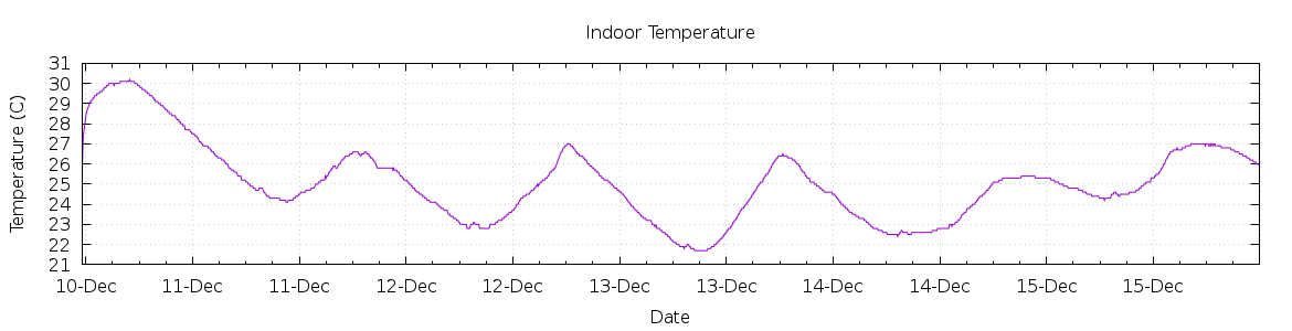 [7-day Indoor Temperature]