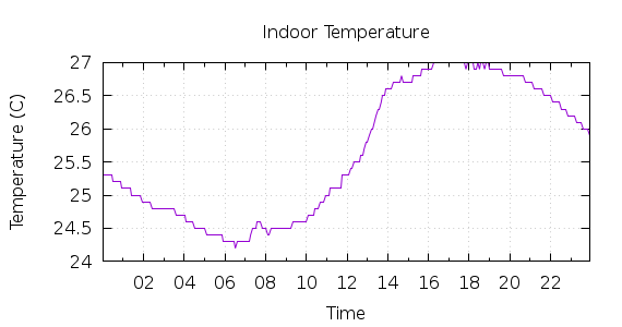 [1-day Indoor Temperature]