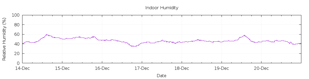 [7-day Humidity]