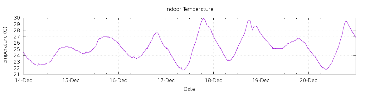 [7-day Indoor Temperature]