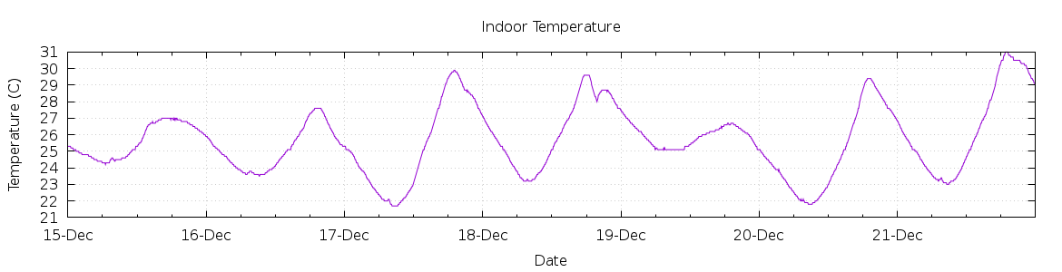 [7-day Indoor Temperature]