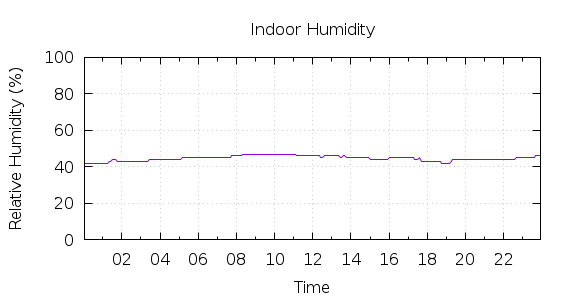 [1-day Humidity]