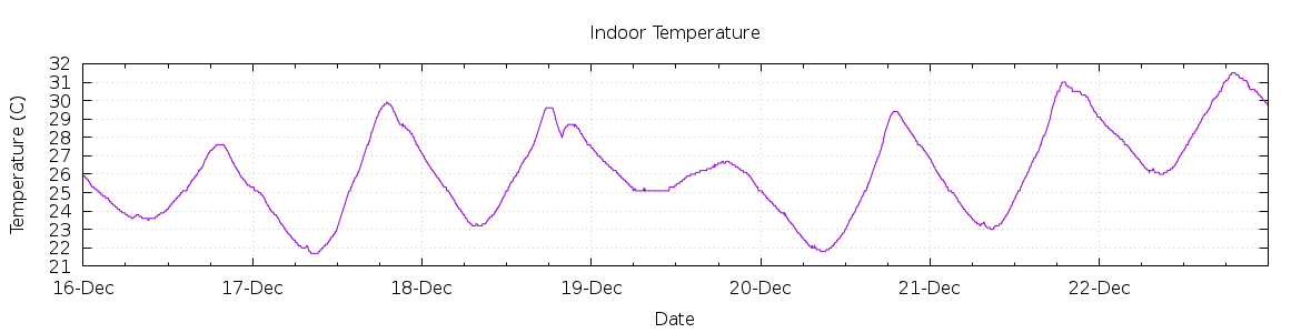 [7-day Indoor Temperature]