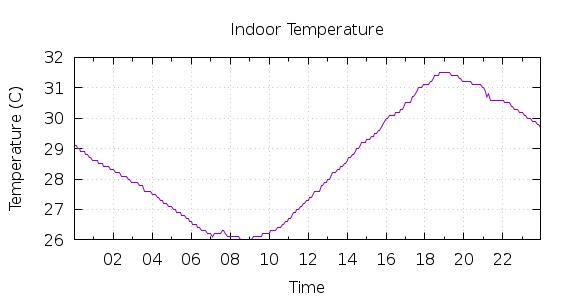 [1-day Indoor Temperature]