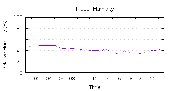 [1-day Humidity]