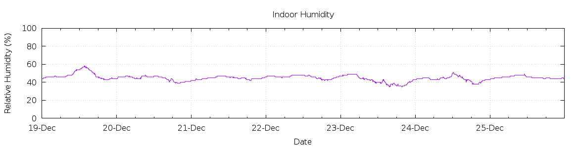 [7-day Humidity]