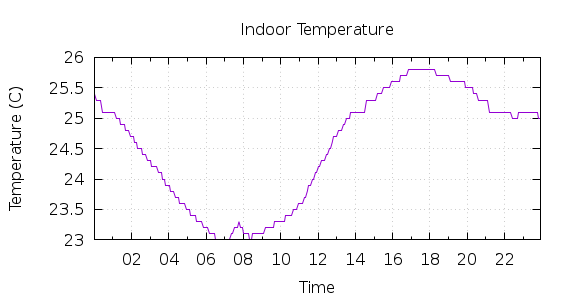 [1-day Indoor Temperature]