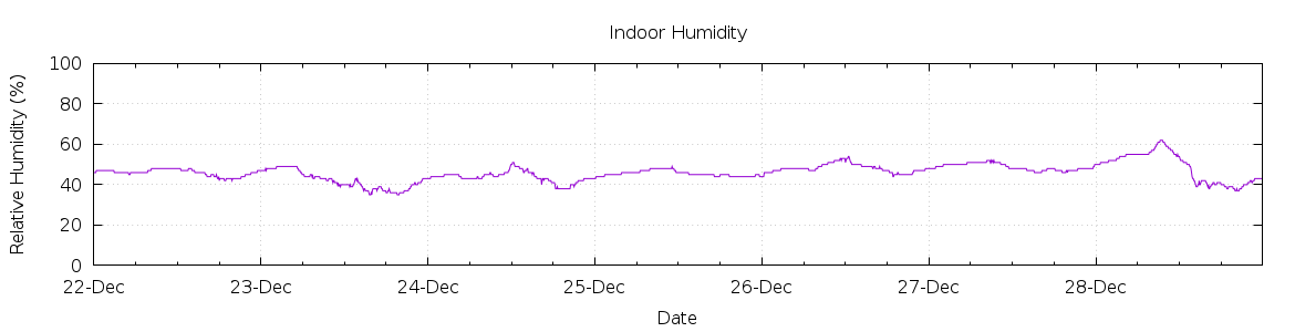 [7-day Humidity]