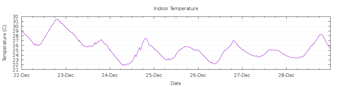 [7-day Indoor Temperature]