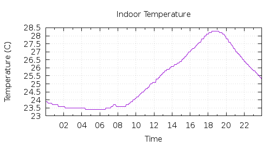 [1-day Indoor Temperature]