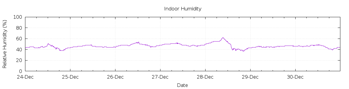 [7-day Humidity]