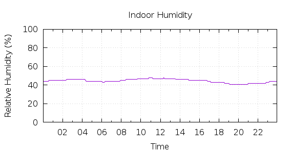 [1-day Humidity]