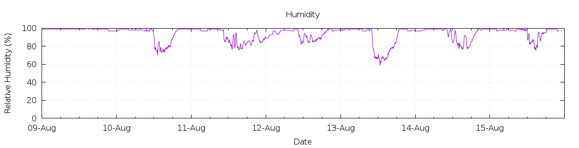 [7-day Humidity]