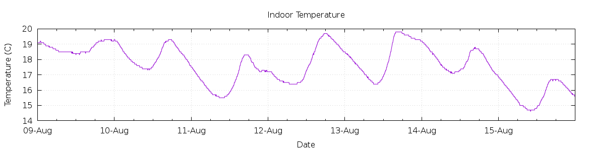 [7-day Indoor Temperature]