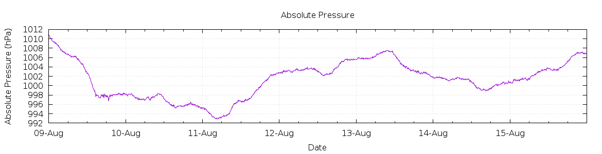 [7-day Pressure]