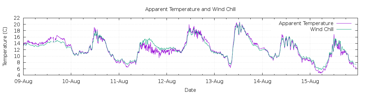 [7-day Apparent Temperature and Wind Chill]