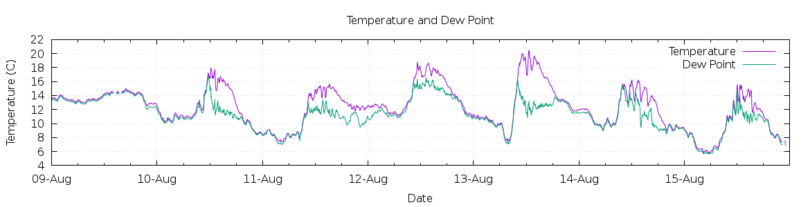 [7-day Temperature and Dew Point]