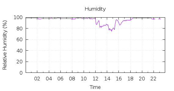 [1-day Humidity]