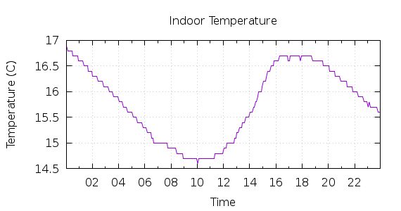 [1-day Indoor Temperature]