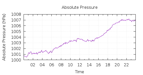 [1-day Pressure]